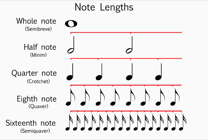 note lengths diagram